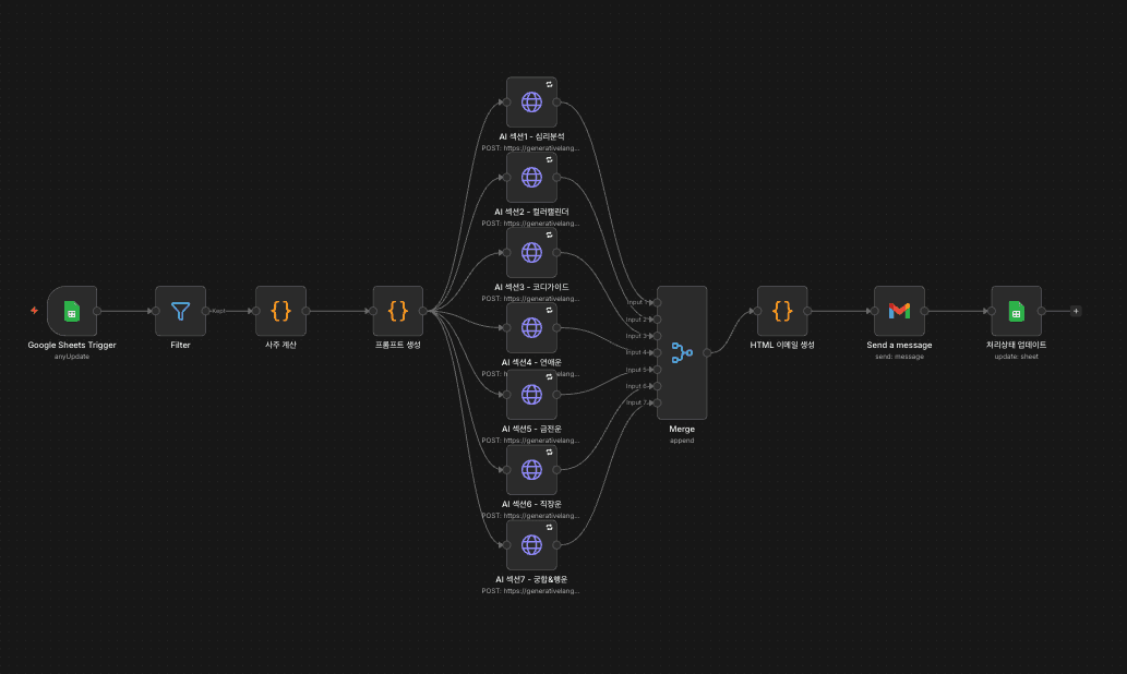 운세언니(AI사주 자동화) - AI를 활용해 심층 분석 후 이메일로 전달해주는 자동화 프로그램
